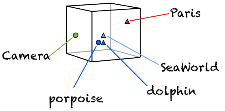 Word Embedding