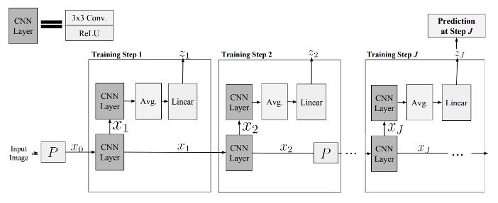 Layerwise Training Model