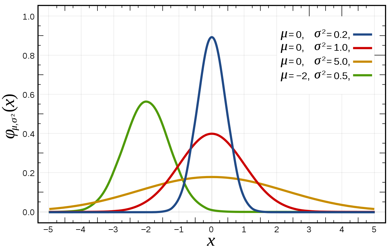 Normal Distribution (from Wikipedia)