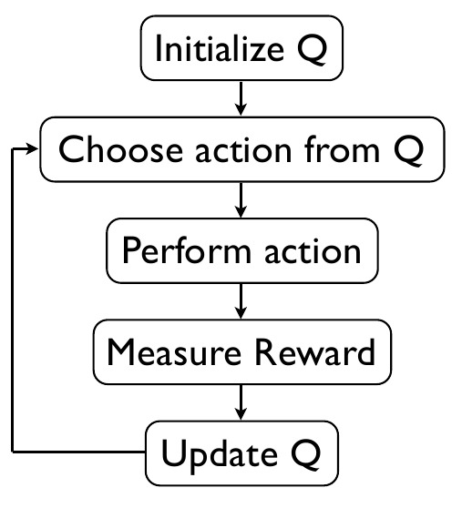 Q-Learning Diagram