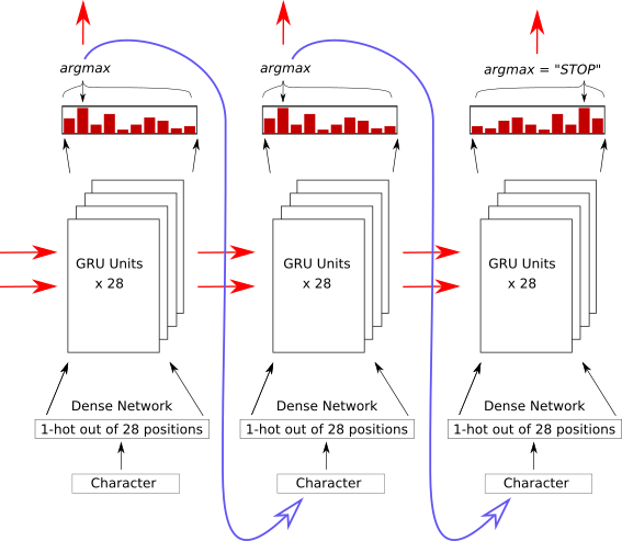 RNN Generator Network