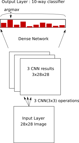 MNIST CNN