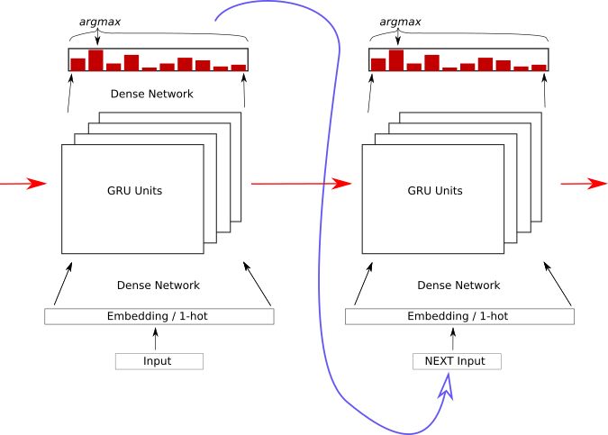 RNN Output to Input Chaining