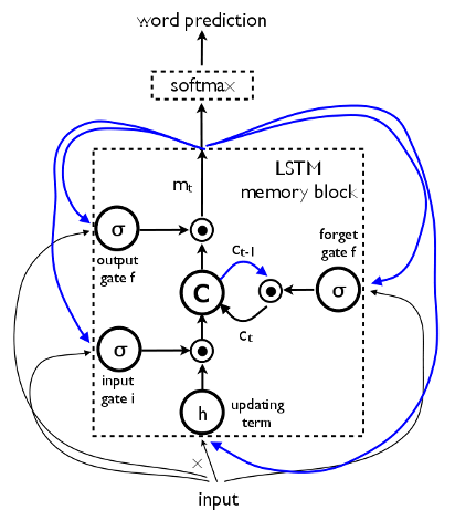 LSTM