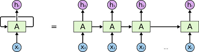 RNN Chain