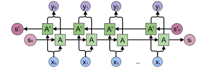 RNN Tagger Network