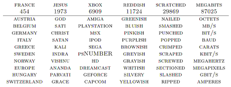 Word Similarity