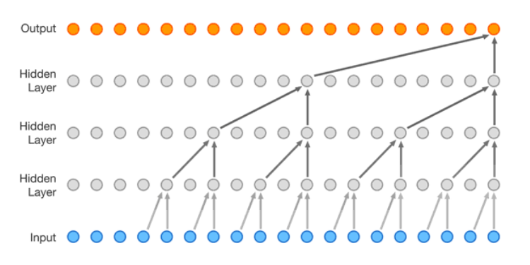 WaveNet Layer