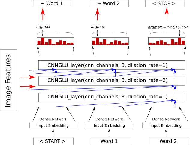 Gated Linear Unit CNN