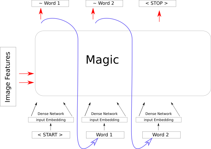 Magic Sequence Generator