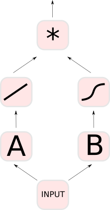 Gated Linear Unit