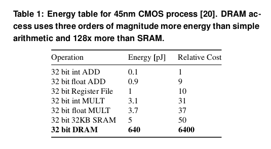 Energy Table