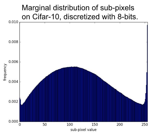 CIFAR marginal distribution