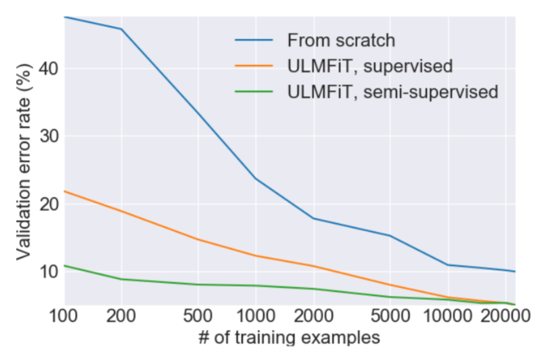 ULMFiT effectiveness