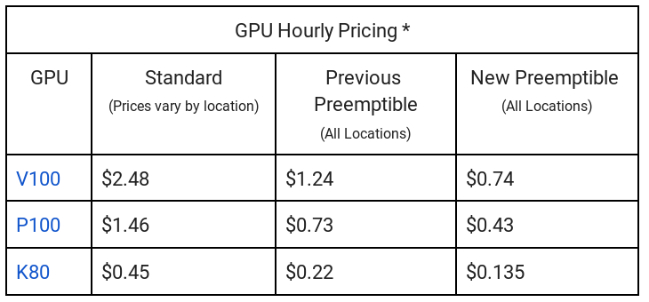 Google Preemptable GPU