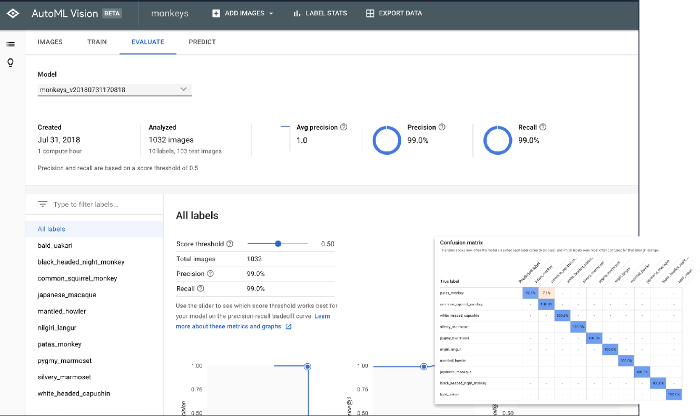 AutoML evaluation