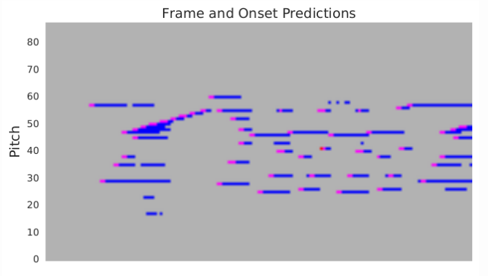 Frames and Onsets