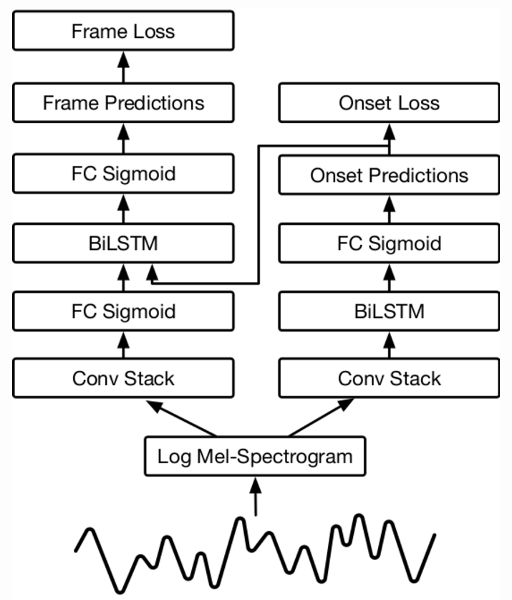 Transcription Model