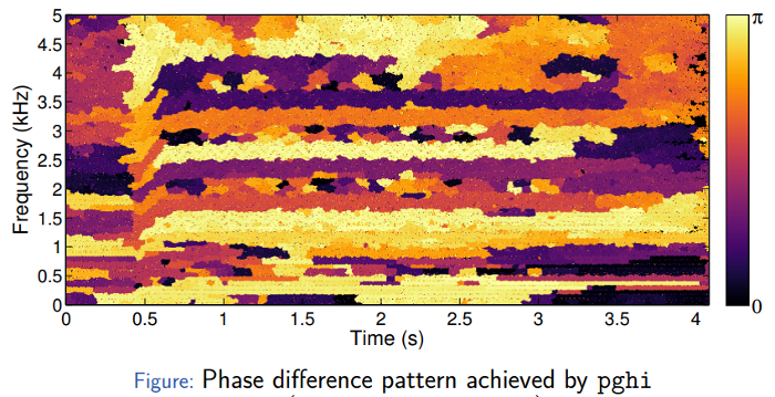 Phase difference from original