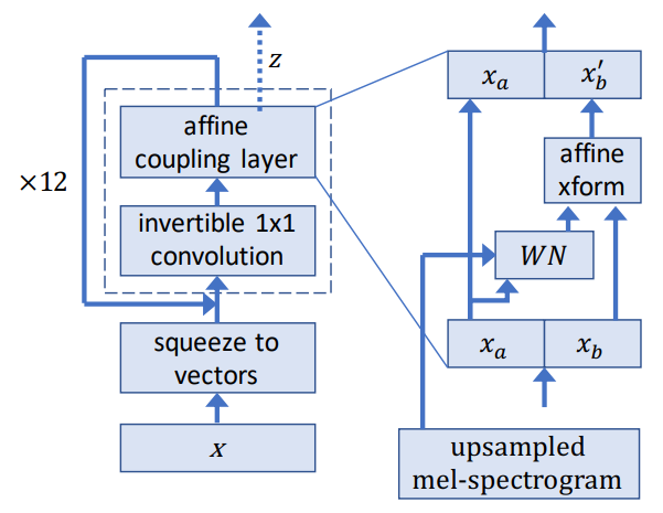 WaveGlow model