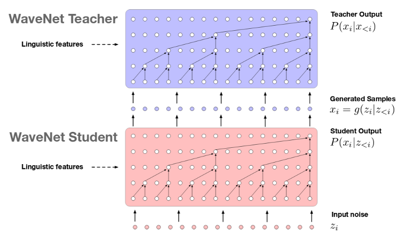 Parallel WaveNet student-teacher