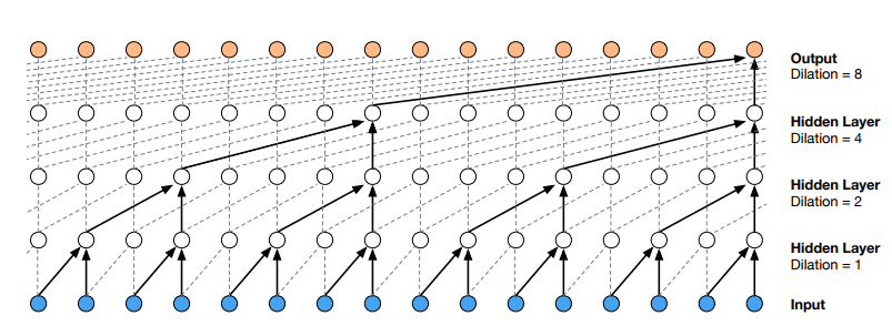 Dilated CNN
