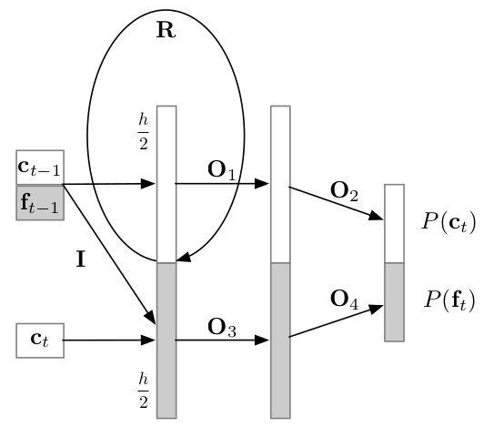 WaveRNN model diagram