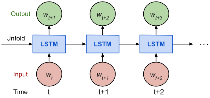 Traditional LSTM
