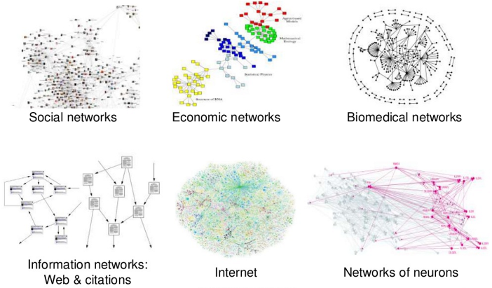 Graphs are everywhere