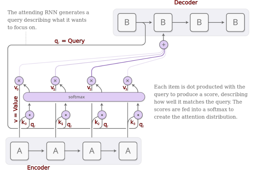 Attention Key-Value