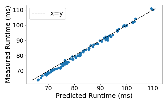 Latency Approximation