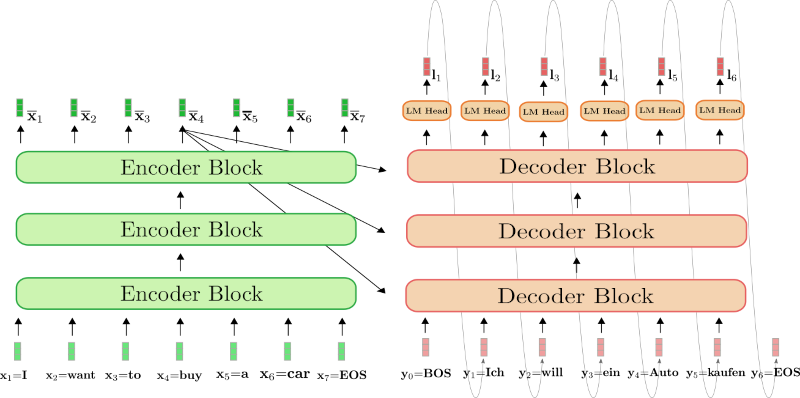 Transformer encoder-decoder