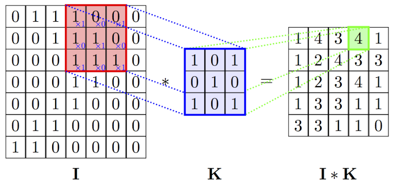 CNN Kernel operation