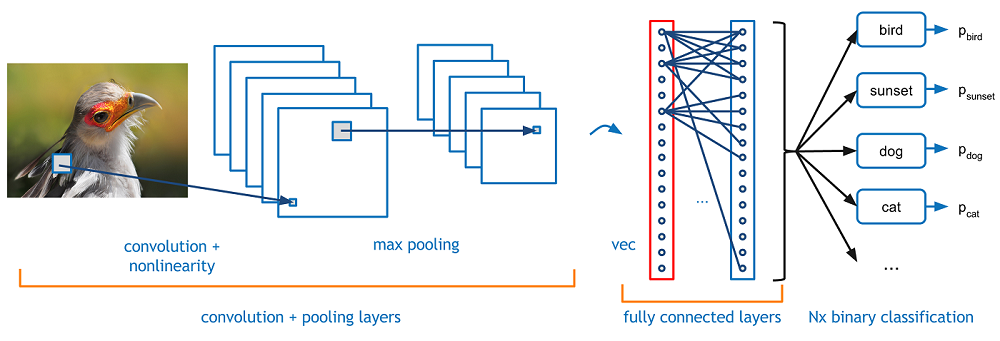 Deep Learning plan