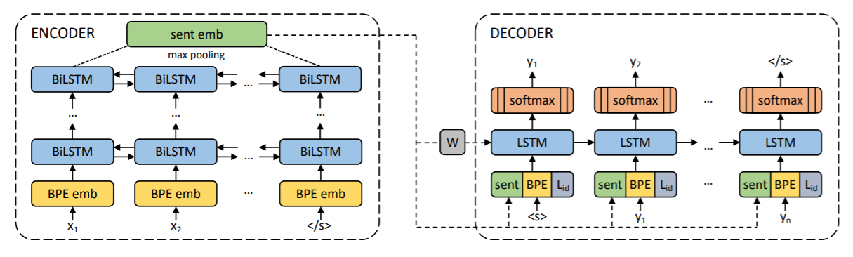 LASER Encoder-Decoder