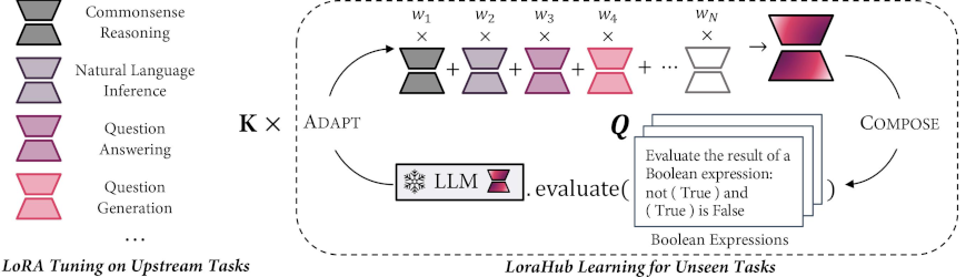 LoRAHub in SG learning scheme